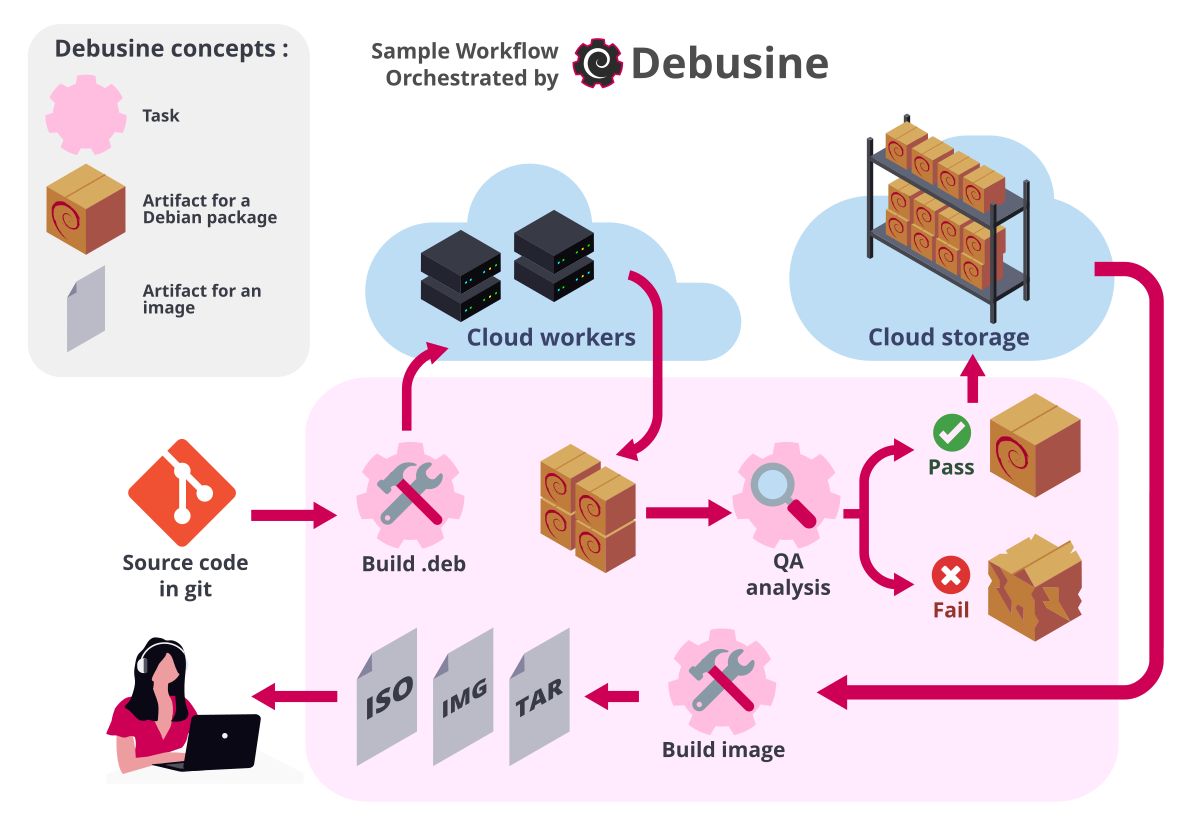 An overview of Debusine through a sample workflow A sample workflow orchestrated by Debusine